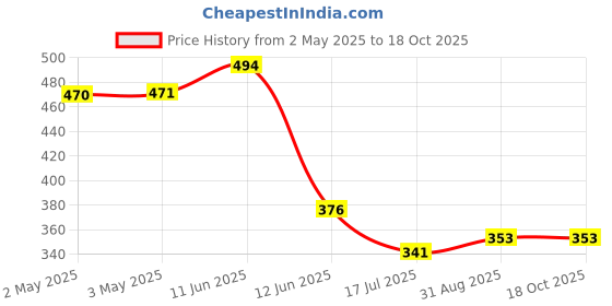 industrybuying.com MULTICOMP PRO Lamp Sockets & Fittings LAMP HOLDER, CANDELABRA BAYONET, BA15S, BAYONET BASE LAMPS, SCB-71 multicomp pro Price History Graph from 2 May 2025 to 18 Oct 2025