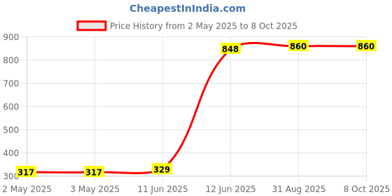 industrybuying.com MULTICOMP PRO Lamp Sockets & Fittings LAMP HOLDER, CANDELABRA BAYONET BASE, CB-25 multicomp pro Price History Graph from 2 May 2025 to 8 Oct 2025