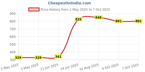 industrybuying.com MULTICOMP PRO Lamp Sockets & Fittings LAMP HOLDER, CANDELABRA BAYONET BASE, SCB-25 multicomp pro Price History Graph from 2 May 2025 to 6 Oct 2025