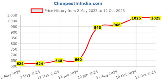 industrybuying.com MULTICOMP PRO Lamp Sockets & Fittings LAMP HOLDER, DICR, GU5.3, 25.105.3101.00 multicomp pro Price History Graph from 2 May 2025 to 11 Oct 2025