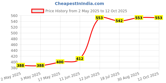 industrybuying.com MULTICOMP PRO Lamp Sockets & Fittings LAMP HOLDER, E27, 22.318.3909.90 multicomp pro Price History Graph from 2 May 2025 to 8 Oct 2025