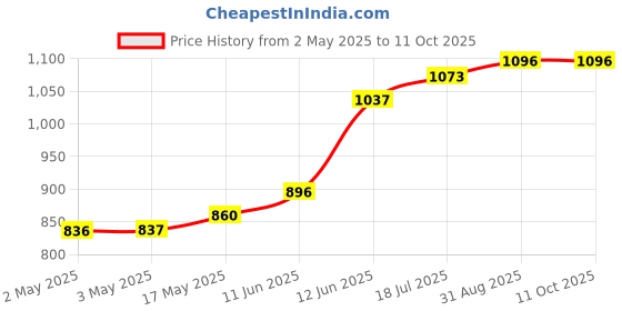 industrybuying.com MULTICOMP PRO Lamp Sockets & Fittings LAMP HOLDER, E27, 29.304.3512.00 multicomp pro Price History Graph from 2 May 2025 to 10 Oct 2025