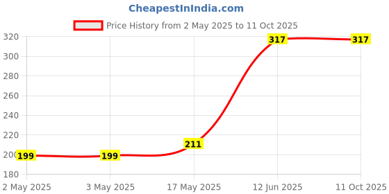 industrybuying.com MULTICOMP PRO Lamp Sockets & Fittings LAMP HOLDER, SNAP FIT, 26.422.1113.50 multicomp pro Price History Graph from 2 May 2025 to 10 Oct 2025