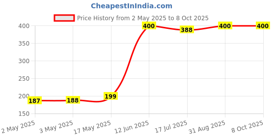 industrybuying.com MULTICOMP PRO Lamp Sockets & Fittings LAMP HOLDER, T5, 26.620.2001.50 multicomp pro Price History Graph from 2 May 2025 to 7 Oct 2025