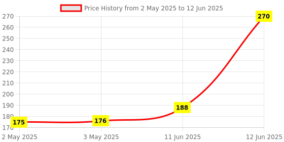 industrybuying.com MULTICOMP PRO Lamp Sockets & Fittings LAMP HOLDER, T8, PUSH-ON, 26.424.1001.50 multicomp pro Price History Graph from 2 May 2025 to 12 Jun 2025