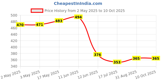 industrybuying.com MULTICOMP PRO Lamp Sockets & Fittings LAMP HOLDER, WEDGE, INCANDESCENT AND XENON, WB-240PL-12 multicomp pro Price History Graph from 2 May 2025 to 9 Oct 2025