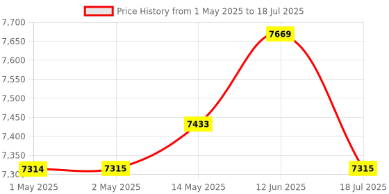 industrybuying.com MULTICOMP PRO LCR Meters LCR METER WITH HFE TRANSISTOR, 72-8155 multicomp pro Price History Graph from 1 May 2025 to 12 Jun 2025