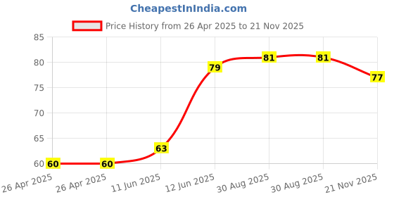 industrybuying.com MULTICOMP PRO LED Holders & Clips LED HOUSING, PA66, BLACK, CLED-1D (Pack of 5) multicomp pro Price History Graph from 26 Apr 2025 to 21 Nov 2025