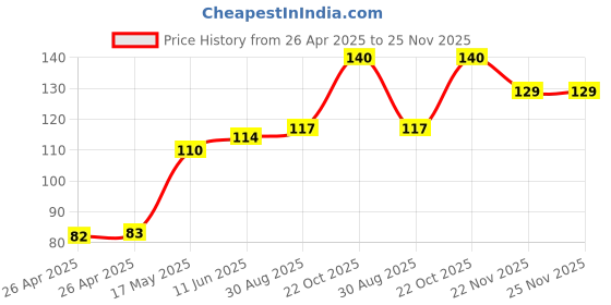 industrybuying.com MULTICOMP PRO LED Holders & Clips LED HOUSING, PA66, BLACK, CLED-1H (Pack of 5) multicomp pro Price History Graph from 26 Apr 2025 to 24 Nov 2025
