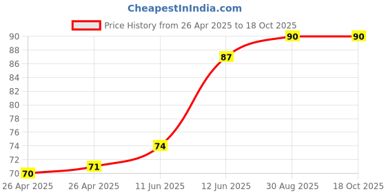industrybuying.com MULTICOMP PRO LED Holders & Clips LED HOUSING, PA66, BLACK, CLED-4CN2B (Pack of 5) multicomp pro Price History Graph from 26 Apr 2025 to 17 Oct 2025