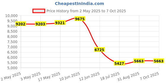 industrybuying.com MULTICOMP PRO Limit Switches LIMIT SWITCH, 250VAC, 2A, MC002430 multicomp pro Price History Graph from 2 May 2025 to 6 Oct 2025