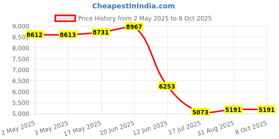 industrybuying.com MULTICOMP PRO Limit Switches LIMIT SWITCH, BALL PLUNGER, 250VAC, 2A, MC002438 multicomp pro Price History Graph from 2 May 2025 to 8 Oct 2025