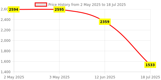 industrybuying.com MULTICOMP PRO Limit Switches LIMIT SWITCH, CAT WHISKER, 240VAC, 3A, MC002455 multicomp pro Price History Graph from 2 May 2025 to 18 Jul 2025