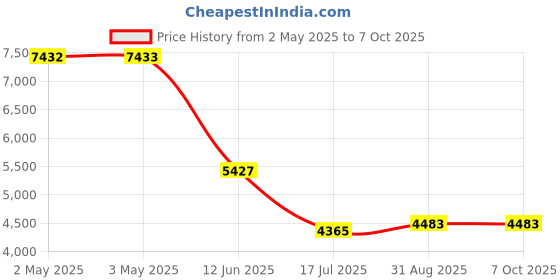 industrybuying.com MULTICOMP PRO Limit Switches LIMIT SWITCH, COIL SPRING, 250VAC, 2A, MC002440 multicomp pro Price History Graph from 2 May 2025 to 6 Oct 2025