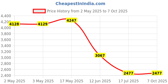 industrybuying.com MULTICOMP PRO Limit Switches LIMIT SWITCH, COIL SPRING, 250VAC, 5A, MC002427 multicomp pro Price History Graph from 2 May 2025 to 6 Oct 2025