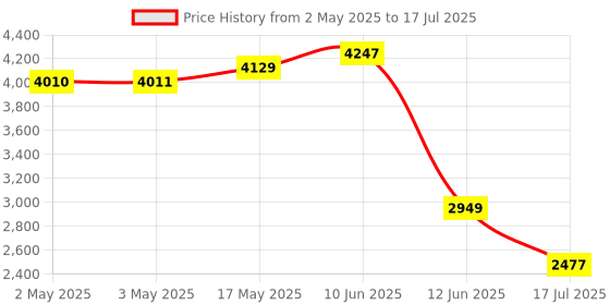 industrybuying.com MULTICOMP PRO Limit Switches LIMIT SWITCH, COIL SPRING, 250VAC, 5A, MC002428 multicomp pro Price History Graph from 2 May 2025 to 12 Jun 2025