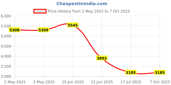 industrybuying.com MULTICOMP PRO Limit Switches LIMIT SWITCH, PIN PLUNGER, 400VAC, 2A, MC002441 multicomp pro Price History Graph from 2 May 2025 to 7 Oct 2025