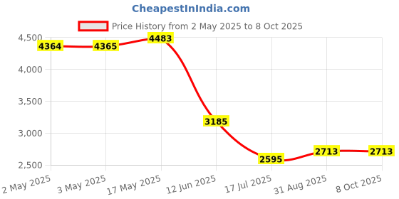 industrybuying.com MULTICOMP PRO Limit Switches LIMIT SWITCH, PLUNGER, 250VAC, 5A, MC002421 multicomp pro Price History Graph from 2 May 2025 to 7 Oct 2025