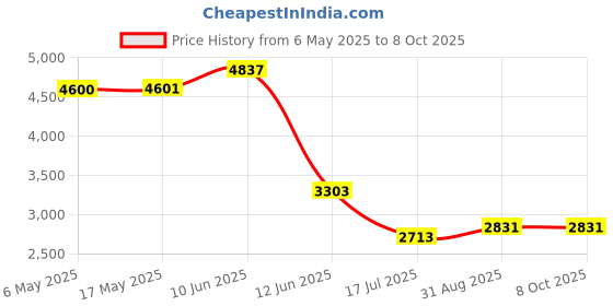 industrybuying.com MULTICOMP PRO Limit Switches LIMIT SWITCH, ROD LEVER, 250VAC, 5A, MC002426 multicomp pro Price History Graph from 6 May 2025 to 8 Oct 2025