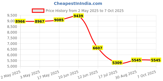 industrybuying.com MULTICOMP PRO Limit Switches LIMIT SWITCH, ROD LEVER, 400VAC, 2A, MC002446 multicomp pro Price History Graph from 2 May 2025 to 6 Oct 2025