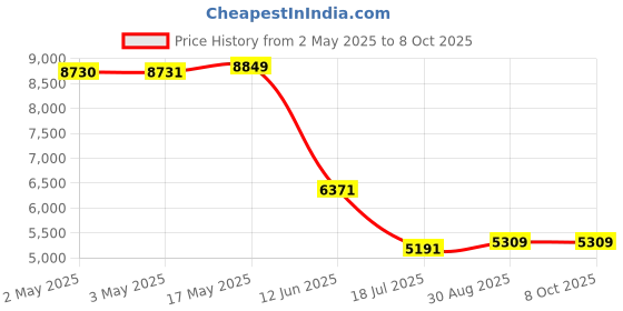 industrybuying.com MULTICOMP PRO Limit Switches LIMIT SWITCH, ROLLER LEVER, 250VAC, 2A, MC002433 multicomp pro Price History Graph from 2 May 2025 to 6 Oct 2025