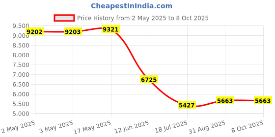 industrybuying.com MULTICOMP PRO Limit Switches LIMIT SWITCH, ROLLER LEVER, 250VAC, 2A, MC002434 multicomp pro Price History Graph from 2 May 2025 to 7 Oct 2025