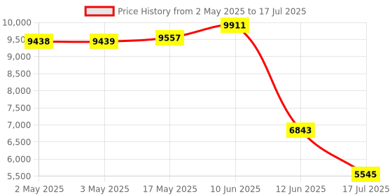 industrybuying.com MULTICOMP PRO Limit Switches LIMIT SWITCH, ROLLER LEVER, 400VAC, 2A, MC002445 multicomp pro Price History Graph from 2 May 2025 to 17 Jul 2025