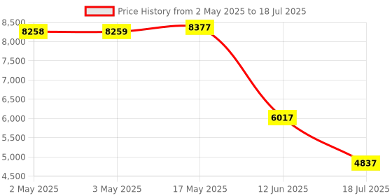 industrybuying.com MULTICOMP PRO Limit Switches LIMIT SWITCH, ROLLER PLUNGER, 250V, 2A, MC002431 multicomp pro Price History Graph from 2 May 2025 to 12 Jun 2025