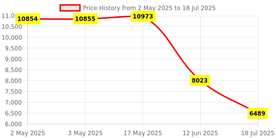 industrybuying.com MULTICOMP PRO Limit Switches LIMIT SWITCH, ROLLER PLUNGER, 250V, 2A, MC002432 multicomp pro Price History Graph from 2 May 2025 to 12 Jun 2025