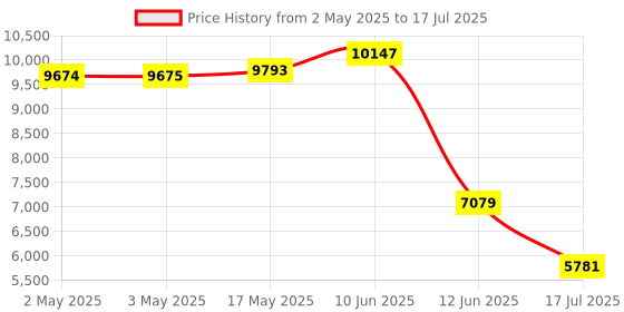 industrybuying.com MULTICOMP PRO Limit Switches LIMIT SWITCH, ROLLER PLUNGER, 250V, 2A, MC002437 multicomp pro Price History Graph from 2 May 2025 to 17 Jul 2025