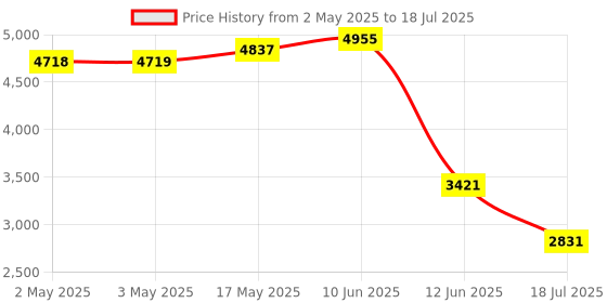industrybuying.com MULTICOMP PRO Limit Switches LIMIT SWITCH, ROLLER PLUNGER, 250V, 5A, MC002422 multicomp pro Price History Graph from 2 May 2025 to 12 Jun 2025