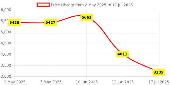 industrybuying.com MULTICOMP PRO Limit Switches LIMIT SWITCH, ROLLER PLUNGER, 400V, 2A, MC002443 multicomp pro Price History Graph from 2 May 2025 to 17 Jul 2025