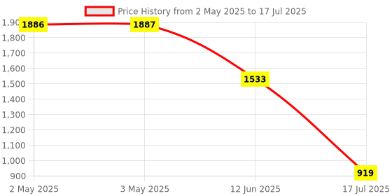 industrybuying.com MULTICOMP PRO Limit Switches LIMIT SWITCH, TOP PLUNGER, 240VAC, 3A, MC002449 multicomp pro Price History Graph from 2 May 2025 to 17 Jul 2025