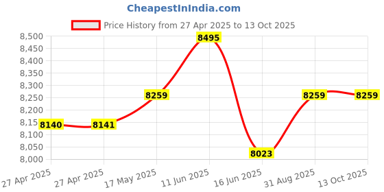 industrybuying.com MULTICOMP PRO Low Voltage Soldering Irons SOLDERING IRON, 130W, 24VAC, MP740071 multicomp pro Price History Graph from 27 Apr 2025 to 12 Oct 2025