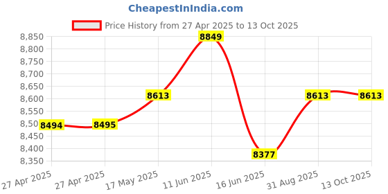 industrybuying.com MULTICOMP PRO Low Voltage Soldering Irons SOLDERING IRON, 150W, 24VAC, MP740072 multicomp pro Price History Graph from 27 Apr 2025 to 12 Oct 2025
