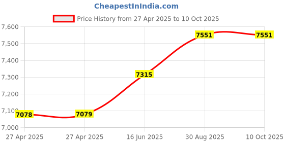 industrybuying.com MULTICOMP PRO Low Voltage Soldering Irons SOLDERING IRON, 50W, 12VAC, MP740070 multicomp pro Price History Graph from 27 Apr 2025 to 9 Oct 2025