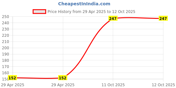 industrybuying.com MULTICOMP PRO Lug Terminals COPPER TUBULAR LUG, 10.5MM, 6AWG, CRIMP, MC000752 multicomp pro Price History Graph from 29 Apr 2025 to 11 Oct 2025