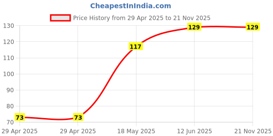 industrybuying.com MULTICOMP PRO Lug Terminals COPPER TUBULAR LUG, 5.3MM, 8AWG, CRIMP, MC000746 multicomp pro Price History Graph from 29 Apr 2025 to 21 Nov 2025