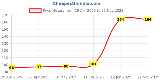industrybuying.com MULTICOMP PRO Lug Terminals COPPER TUBULAR LUG, 6.5MM, 4AWG, CRIMP, MC000765 multicomp pro Price History Graph from 29 Apr 2025 to 21 Nov 2025