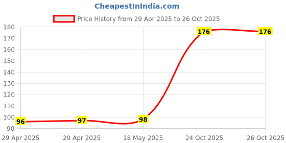 industrybuying.com MULTICOMP PRO Lug Terminals COPPER TUBULAR LUG, 8.4MM, 4AWG, CRIMP, MC000766 multicomp pro Price History Graph from 29 Apr 2025 to 26 Oct 2025