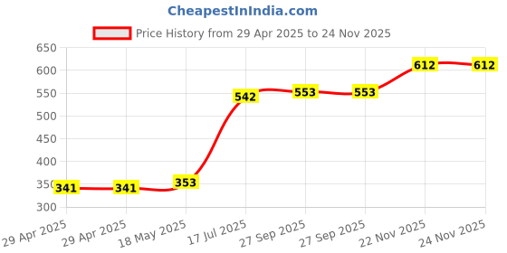 industrybuying.com MULTICOMP PRO Lug Terminals COPPER TUBULAR LUG, 8.4MM, 6AWG, CRIMP, MC000764 (Pack of 5) multicomp pro Price History Graph from 29 Apr 2025 to 24 Nov 2025