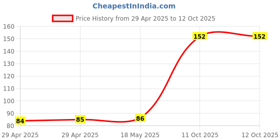 industrybuying.com MULTICOMP PRO Lug Terminals COPPER TUBULAR LUG, 8.4MM, 8AWG, CRIMP, MC000748 multicomp pro Price History Graph from 29 Apr 2025 to 11 Oct 2025