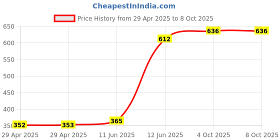 industrybuying.com MULTICOMP PRO Lug Terminals COPPER TUBULAR LUG,10.5MM, 1/0AWG, CRIMP, MC000759 multicomp pro Price History Graph from 29 Apr 2025 to 8 Oct 2025