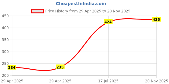 industrybuying.com MULTICOMP PRO Lug Terminals COPPER TUBULAR LUG,10.5MM, 1/0AWG, CRIMP, MC000771 multicomp pro Price History Graph from 29 Apr 2025 to 20 Nov 2025
