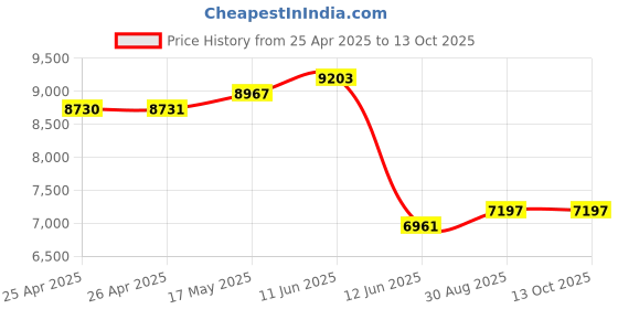 industrybuying.com MULTICOMP PRO Masking Tape HIGH TEMPERATURE MASKING DOT, 10MM, 053-1002 (Pack of 1000) multicomp pro Price History Graph from 25 Apr 2025 to 13 Oct 2025