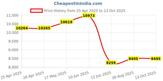 industrybuying.com MULTICOMP PRO Masking Tape HIGH TEMPERATURE MASKING DOT, 12MM, 053-1003 (Pack of 1000) multicomp pro Price History Graph from 25 Apr 2025 to 9 Oct 2025
