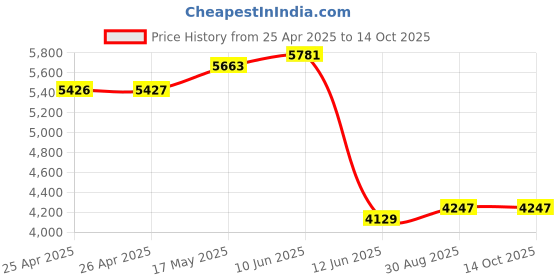 industrybuying.com MULTICOMP PRO Masking Tape HIGH TEMPERATURE MASKING DOT, 6MM, 053-1000 (Pack of 1000) multicomp pro Price History Graph from 25 Apr 2025 to 14 Oct 2025
