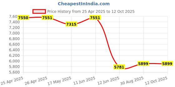 industrybuying.com MULTICOMP PRO Masking Tape HIGH TEMPERATURE MASKING DOT, 8MM, 053-1001 (Pack of 1000) multicomp pro Price History Graph from 25 Apr 2025 to 12 Oct 2025
