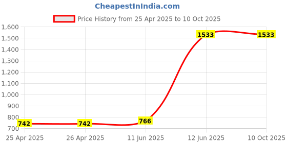 industrybuying.com MULTICOMP PRO Masking Tape HIGH TEMPERATURE MASKING TAPE, 6MM, 051-0007 multicomp pro Price History Graph from 25 Apr 2025 to 10 Oct 2025