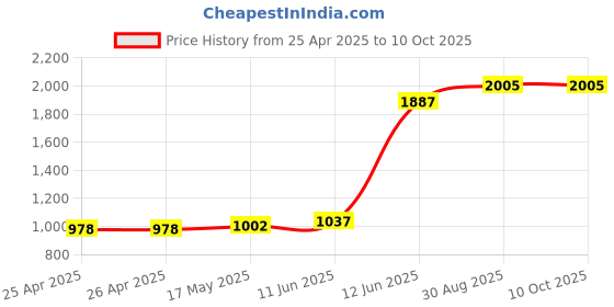 industrybuying.com MULTICOMP PRO Masking Tape HIGH TEMPERATURE MASKING TAPE, 9MM, 051-0008 multicomp pro Price History Graph from 25 Apr 2025 to 10 Oct 2025